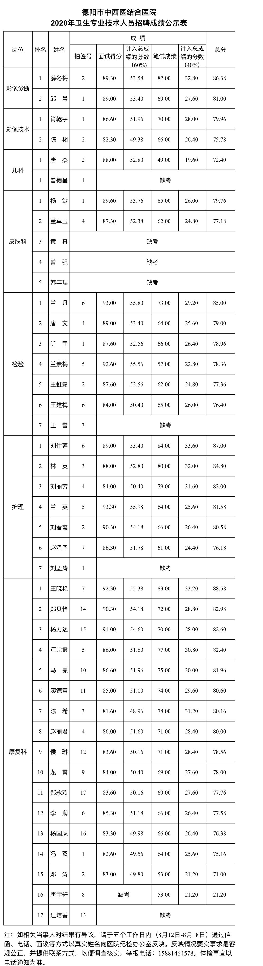 2020年衛(wèi)生專(zhuān)業(yè)技術(shù)人員招聘成績(jī)公示表.jpg