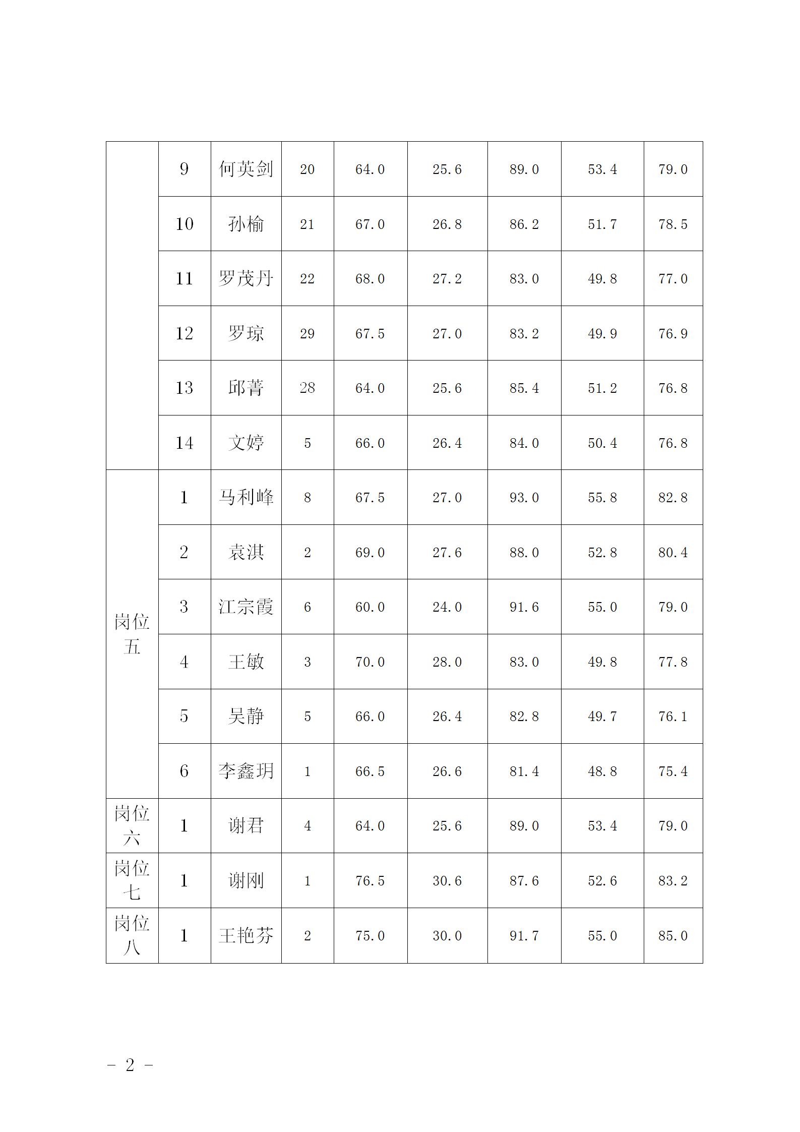 2021年考核招聘進(jìn)入體檢人員名單及體檢事宜的公告_02.jpg