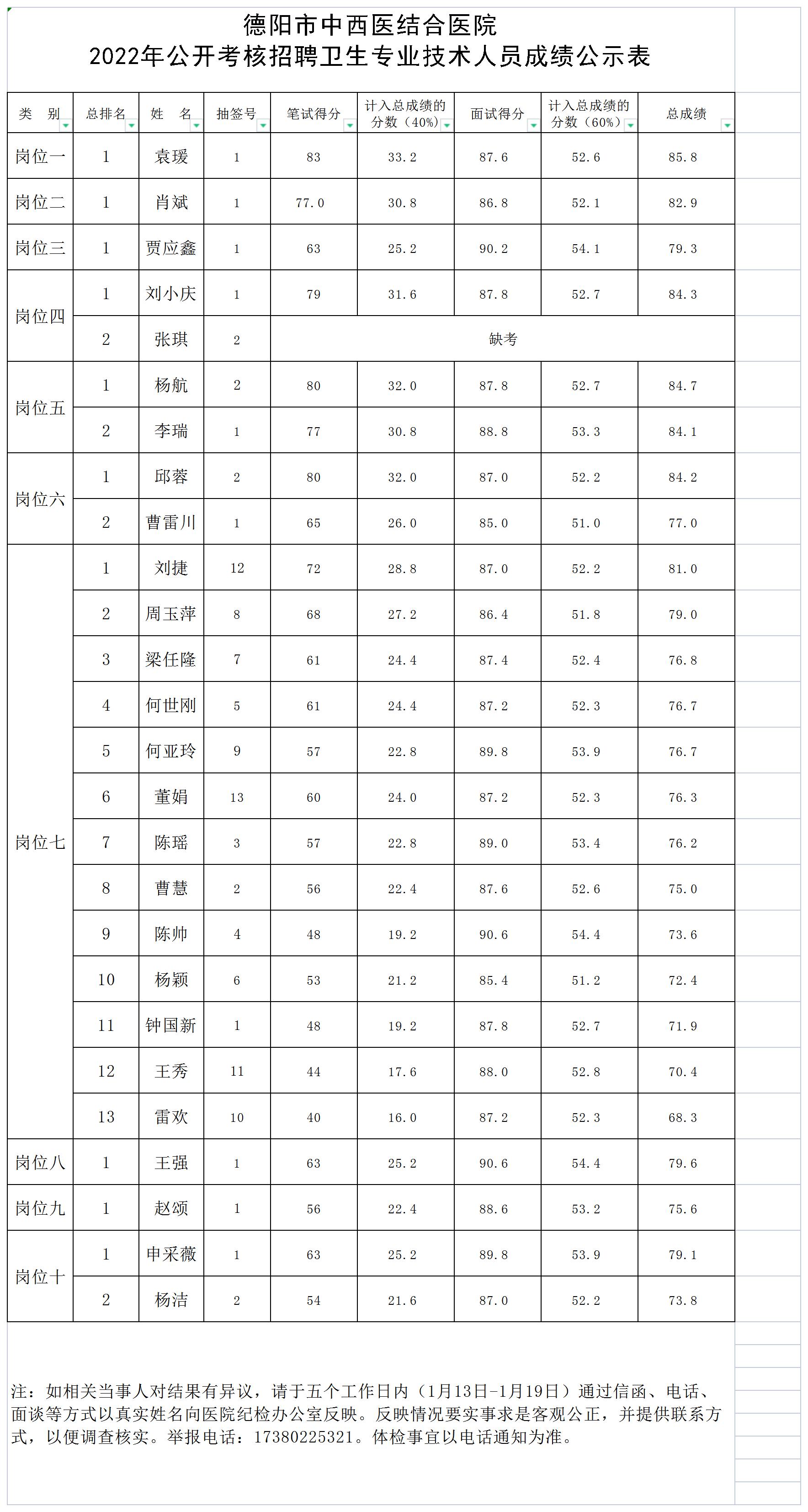 2022年公開(kāi)考核招聘衛(wèi)生專(zhuān)業(yè)技術(shù)人員成績(jī)公示表_成績(jī)公示.jpg